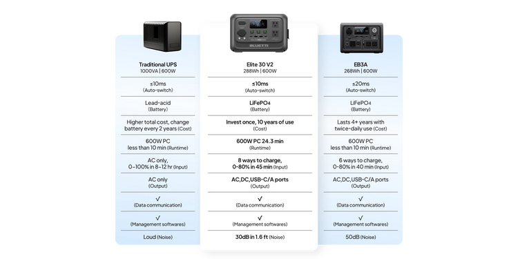 【Renew】BLUETTI Elite 30 V2 Portable Power Station 288Wh 600W Peak Large Capacity Solar Generator For Outdoor Camping Home Emerge