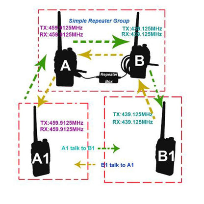 Design Repeater box for Two way Radio BAOFENG UV-9R UV9RPLUS A58  Relay Box/DIY Repeater for Walkie talkie ，TX and Rx indicat