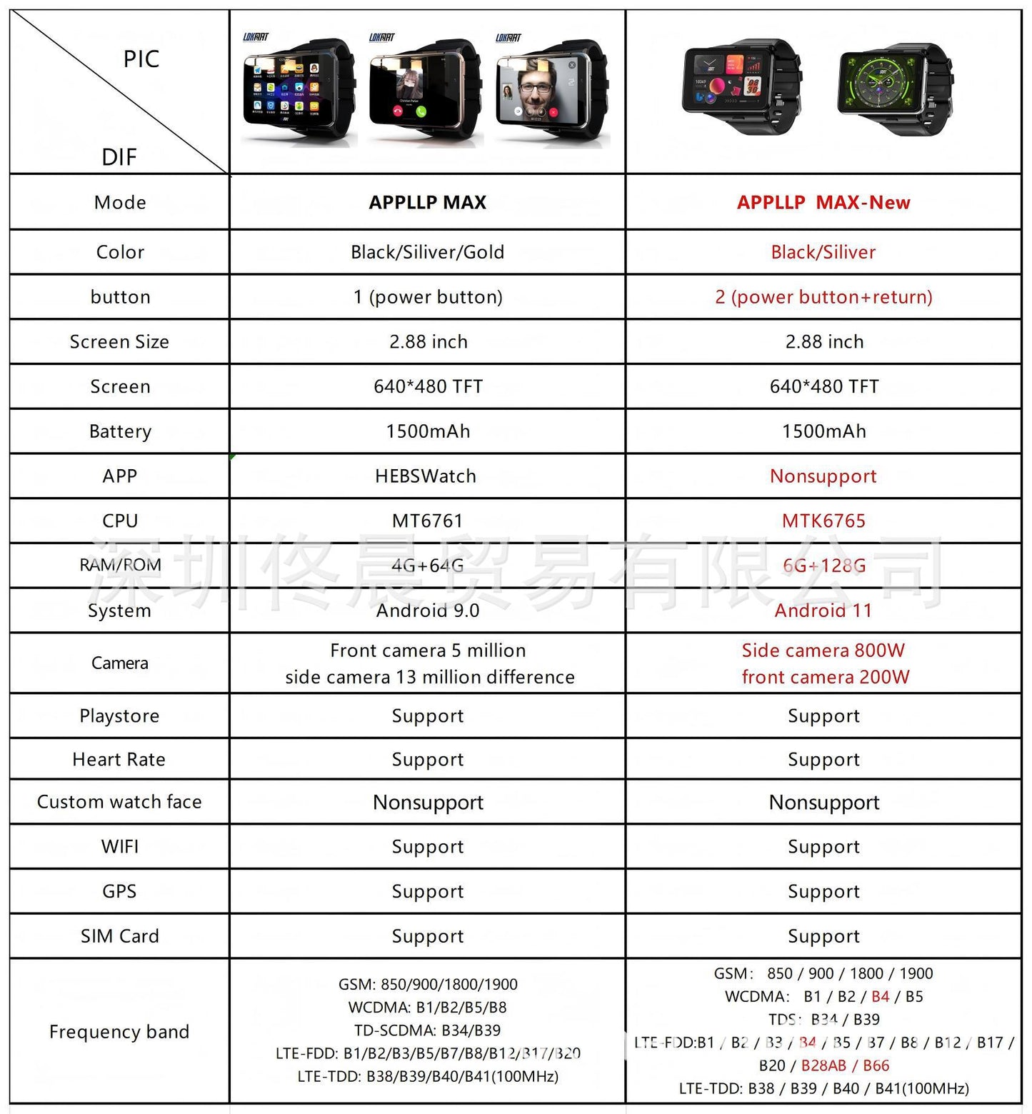 LOKMAT APPLLP MAX-NEW 4G LTE Smartwatch 2.8" Touch Screen WiFi Dual Camera Video Call Heart Rate Monitor Smart Watch for Android