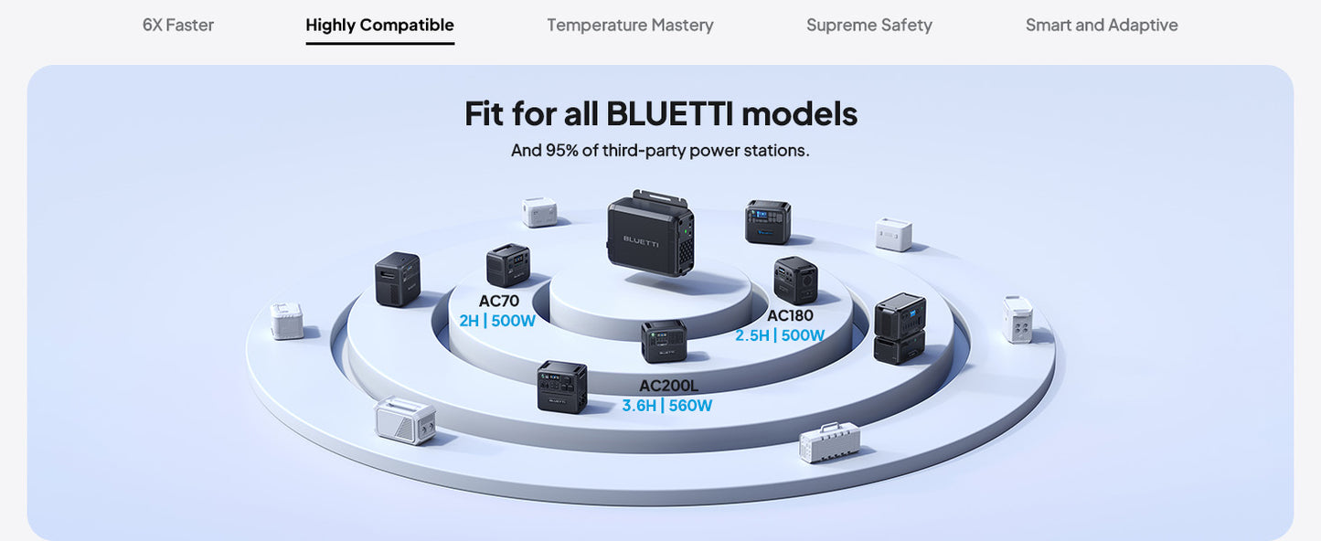 【Brand New】BLUETTI Charger 1 560W Alternator Charger Fast DC-DC Charging for Power Stations 6X Faster Than Car Lighter