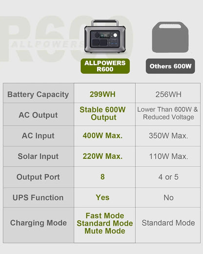 ALLPOWERS R600 Portable Power Station & Portable Solar Panel (option) Pure Sine Wave 299Wh Outdoor Solar Generator for Camping