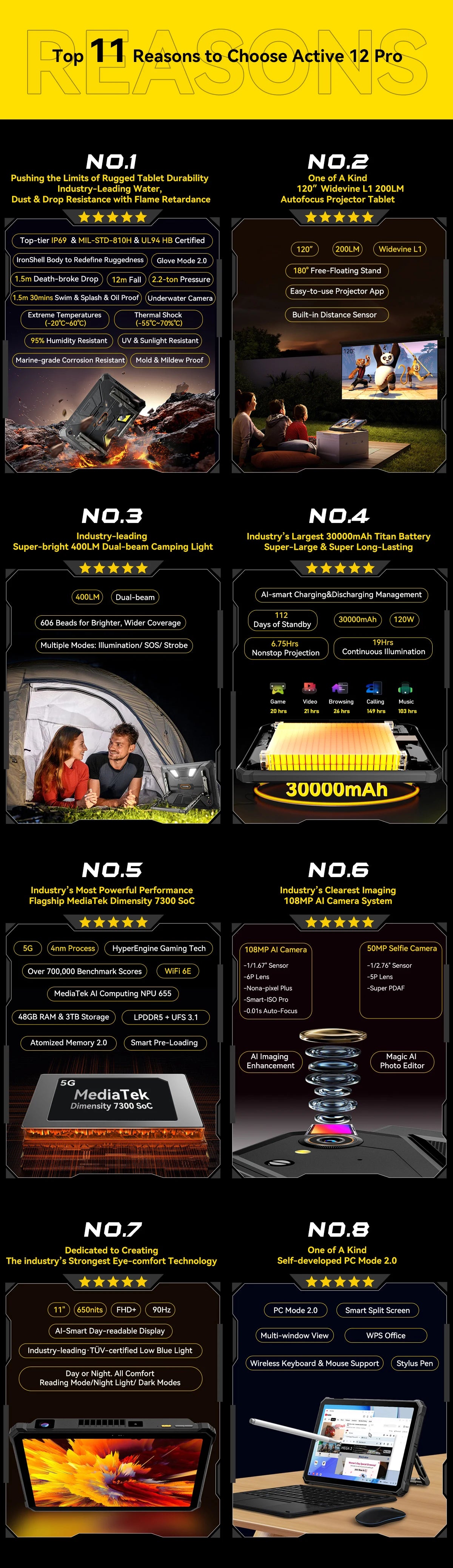 World Premiere Blackview Active 12 Pro Rugged Projector Tablet 11'' Pad Android 15 16GB 1TB 30000mAh Dimensity 7300 Tablet Phone