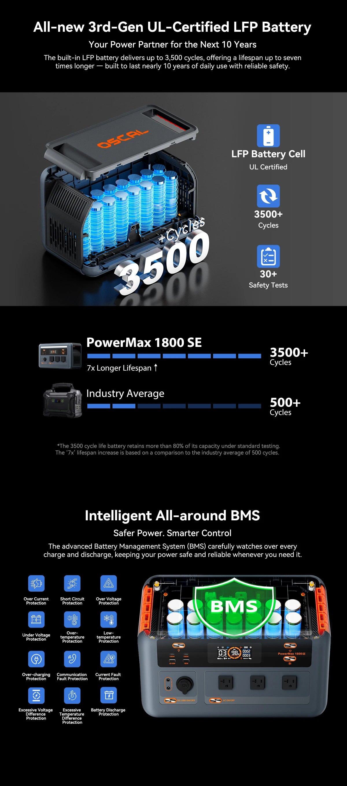 OSCAL PowerMax 1800 SE Solar Generator, 1024Wh LiFePO4 Portable Power Station | 1800W (3600W Surge) | 1 Hour Fast Charge | APP Control | Quiet UPS for Home Backup, Hurricane Emergency, Camping & RV