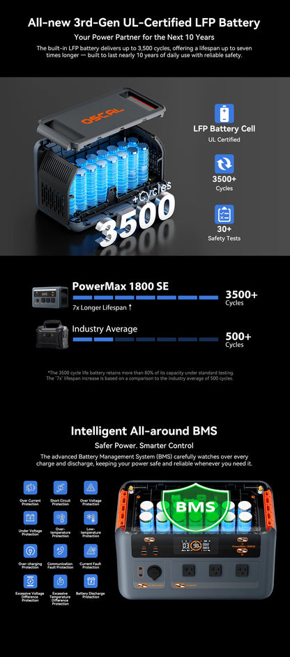 OSCAL PowerMax 1800 SE Solar Generator, 1024Wh LiFePO4 Portable Power Station | 1800W (3600W Surge) | 1 Hour Fast Charge | APP Control | Quiet UPS for Home Backup, Hurricane Emergency, Camping & RV
