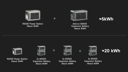 ALLPOWERS Foldable Solar Panel 400W / 2X400W Solar Charger with Solar Output , 2016Wh 2500W LiFePO4 Portable Solar Powerstation