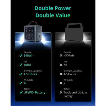 640Wh LiFePO4 Portable Power Station 600W Solar Generator Fast Charging 1.5H UPS 10ms 8 Ports for Camping Home Backup Power