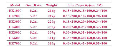 New Max Drag 30KG Right/left Inter-Changeable Handle Spool Fishing Reel Gear 5.2:1 Ratio High Speed Spinning Reel Casting Reel