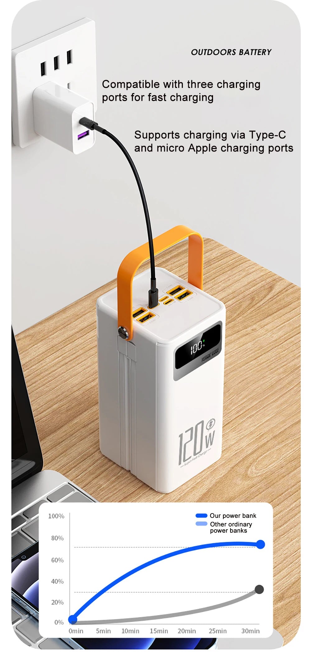 Portable Power Bank 30000mAh 60000mAh 120W Fast Charging Emergency Power Station with LED Charger for Home Camping And Phone