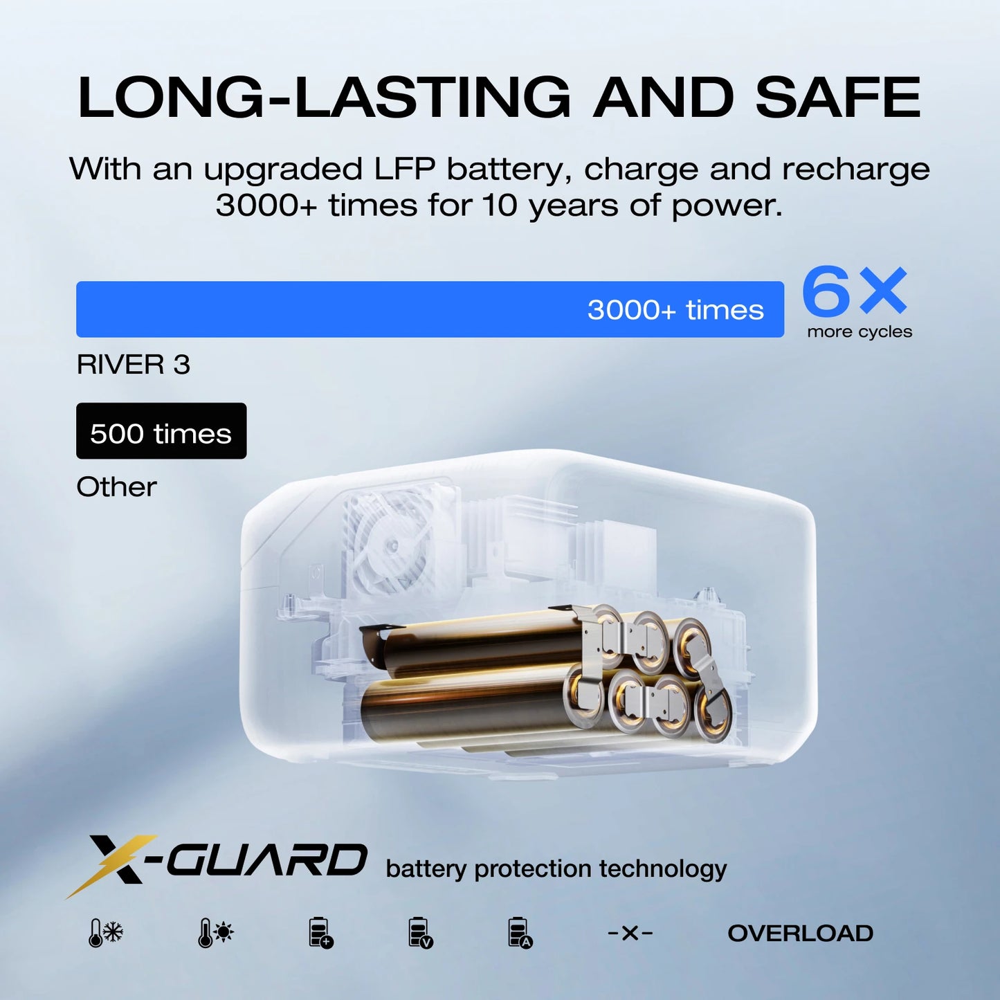ECOFLOW 20W GaN-C Charger with RIVER 3 230 Portable Power Station, 230Wh LiFePO4 Battery, 300W Up to 600W AC Output