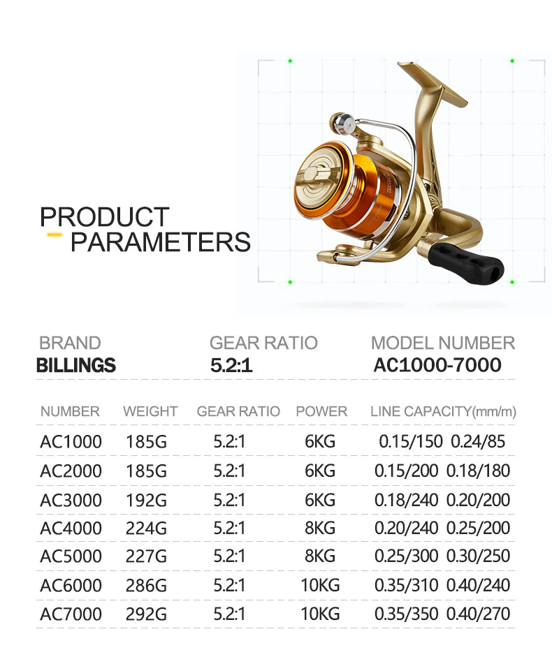 BILLINGS Spinning Reel,AC 1000-7000 Series,Max Drag 10KG,Metal Spool,5.2:1 Gear Ratio,for Freshwater Saltwater Fishing