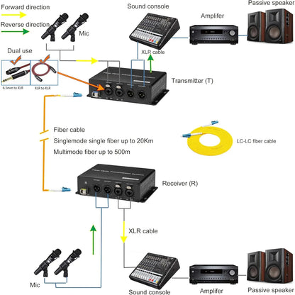 Passive Microphone 48V Phantom Power XLR Audio Over Fiber Optical 2 Channel BIDI Audio Signals