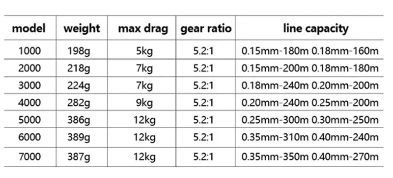 1000-7000 Series Metal Wire Cup 5.2:1 Gear Ratio, 26LB Max Drag, Spinning Fishing Reel, For Freshwater Saltwater Carp Fishing
