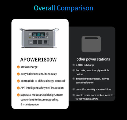 1800W Portable Power Station Peak 3600W One Hour Fast Full Charging Lifepo4 Battery Super Quality Ukraine Warehouse UPS Function