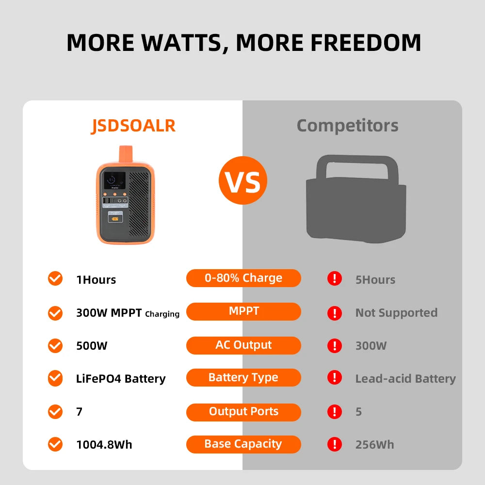 jsdsolar 500W Portable Solar Powered Charger Kit 1004.8wh Solar LifePO4 Battery Power Station Support Solar Panel Charger for Car RV Boat Motorcycle Camping Outdoor 6000+ Cycles Energy Supply Generator 20ms UPS