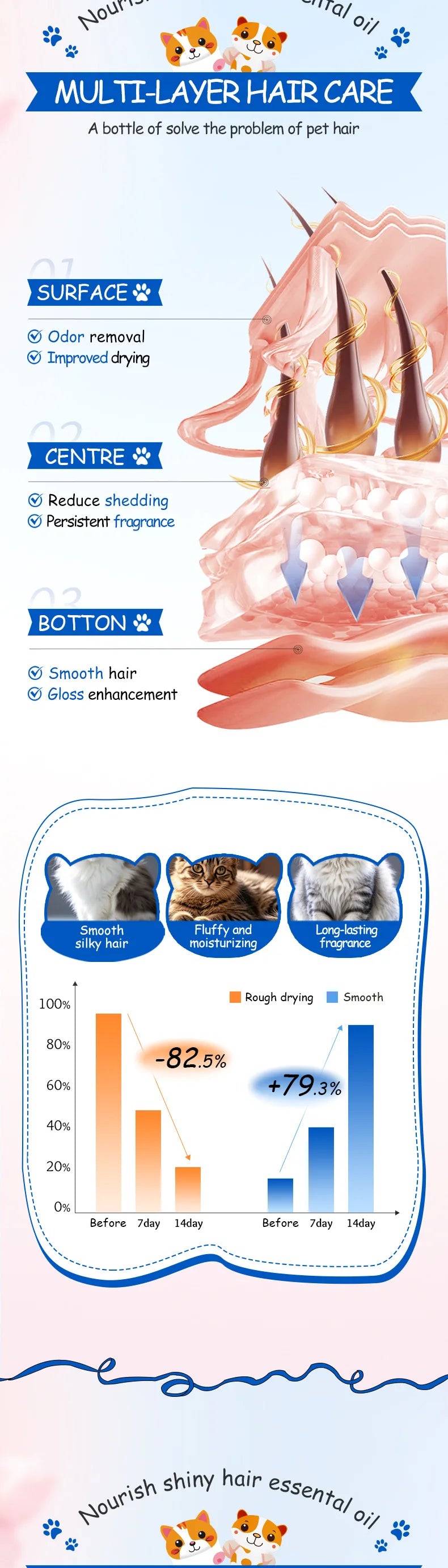 Pet dogs, cats, nourishing and brightening hair care essential oils, smooth and long-lasting fragrance, deodorizing