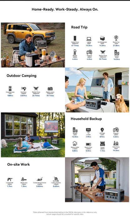 OSCAL PowerMax 1800 SE Solar Generator, 1024Wh LiFePO4 Portable Power Station | 1800W (3600W Surge) | 1 Hour Fast Charge | APP Control | Quiet UPS for Home Backup, Hurricane Emergency, Camping & RV