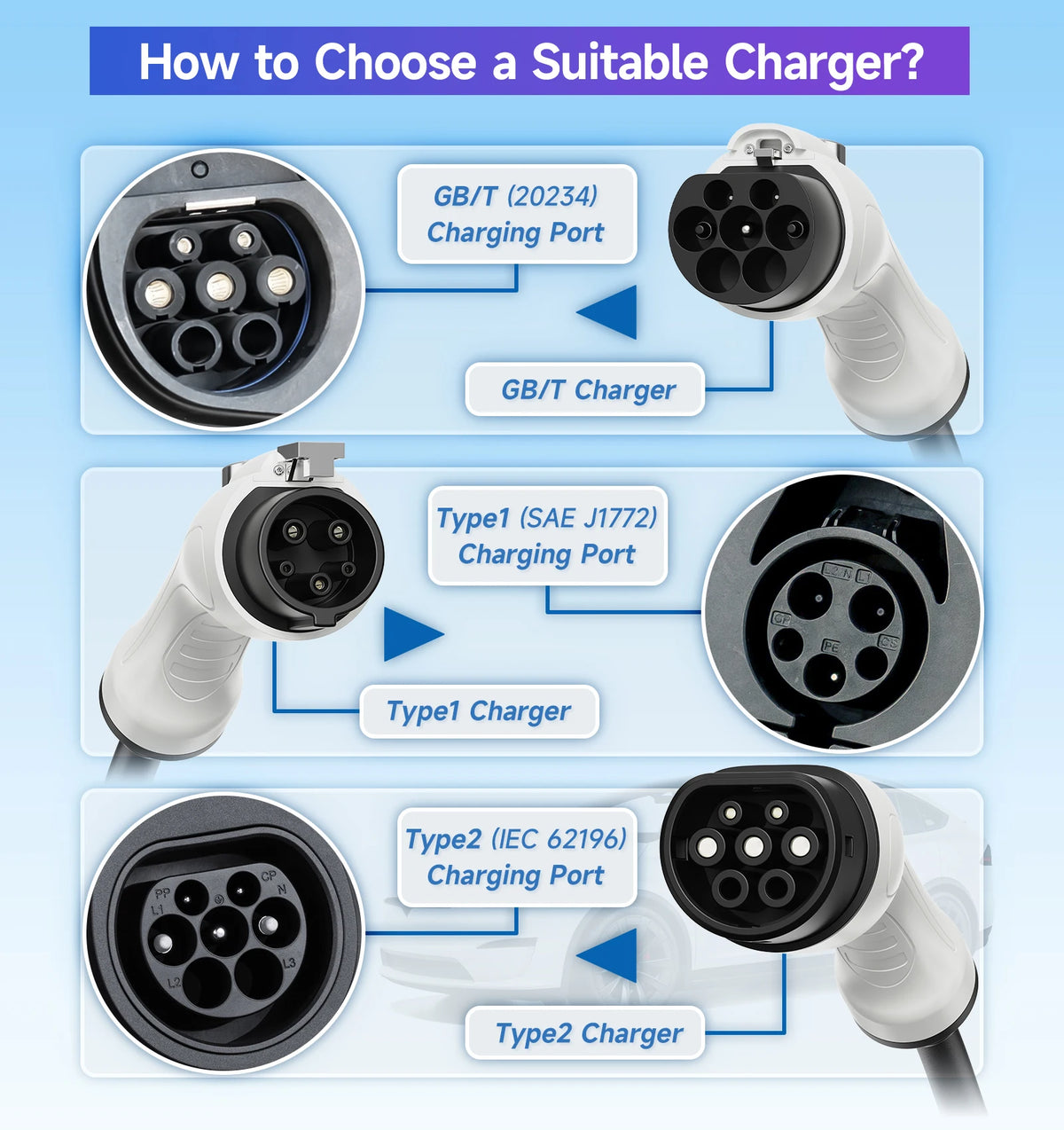 7KW Portable EV Charger Type2/Type1/GBT Electric Car Charger 32A 1Phase Wallbox Fast Charging Cable WiFi APP Bluetooth Control