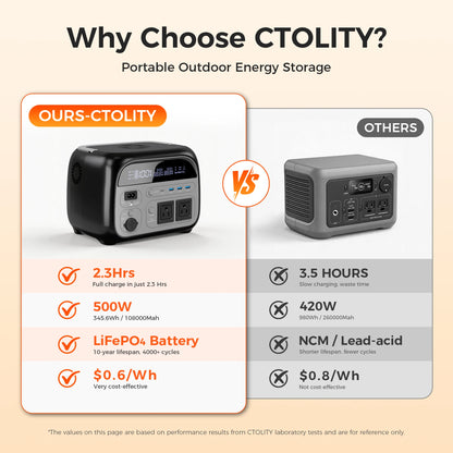 CTOLITY 2400W Portable Power Station 1800W Power Generator LED Light Emergency 500W Solar Power Bank for Outdoor Camping Travel