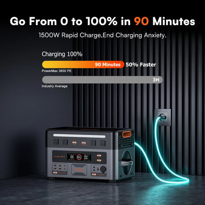 OSCAL 3600W Portable Power Station PowerMax 3600 PE Portable Solar Generator 2016Wh LiFePO4 Power Station 1.5H Fast Charging for Home RV Emergency With 100W Solar Panel