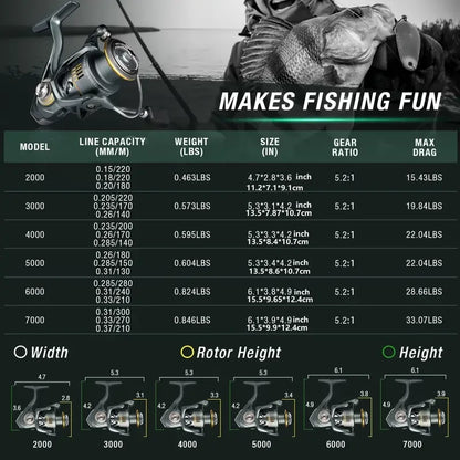 6000 Size Spinning Fishing Reel 5.2:1 Gear Ratio 28.66LB Max Drag Large Line Capacity Saltwater Freshwater Casting Reel