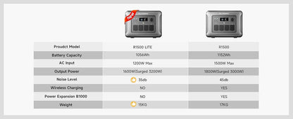ALLPOWERS R1500 LITE Portable Power Station 1056Wh LiFePO4 1600W (3200W peak) AC Output Solar Generator with UPS for Camping RV