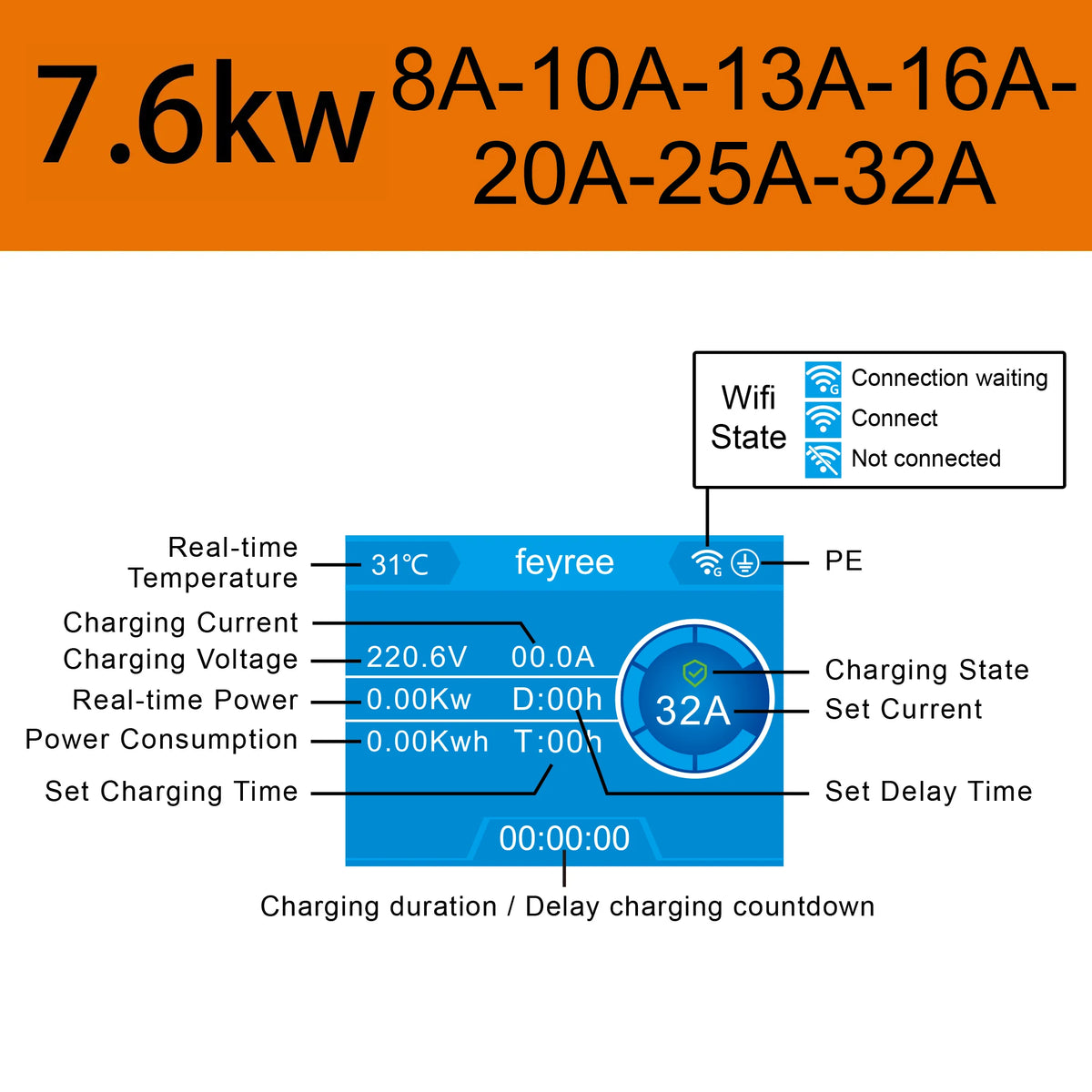 Feyree EV Charging Station 32A Electric Vehicle Car Charger EVSE Wallbox Wallmount 7.6/11/22KW Type2 Cable IEC62196 APP Control