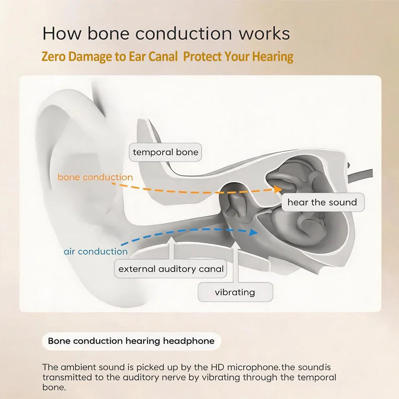 Open-Ear Bone Conduction Hearing Bluetooth Headphones for Deaf Multi-Channel Rechargeable Hearing Aids Headset Noise Reduction