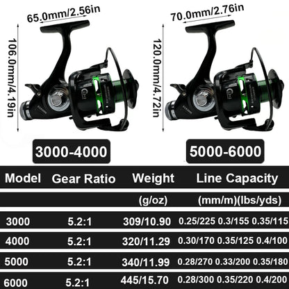 Carp Double Brake Design Spinning Fishing Reel Gear Ratio 5.2:1 High-speed with Dual Braking System Bass Travel Fishing Gear