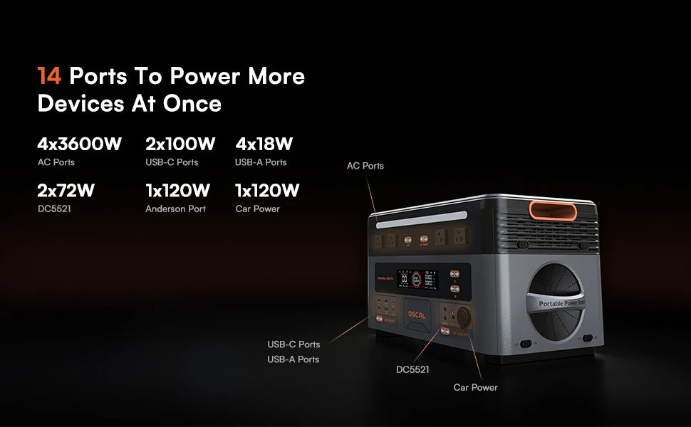OSCAL 3600W Portable Power Station PowerMax 3600 PE Portable Solar Generator 2016Wh LiFePO4 Power Station 1.5H Fast Charging for Home RV Emergency With 100W Solar Panel