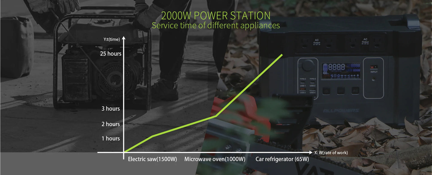 ALLPOWERS R2500v2 2500W Portable Power Station Solar Generator AC Power Bank With Flashlight