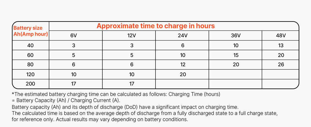 SucceBuy Smart Battery Charger 12A/16A/20A/25A with LCD Display Trickle Charging Maintainer Desulfator, for Car Boat Motorcycle